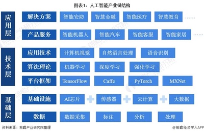 2022年中国人工智能芯片行业 基础资源、技术现状与发展趋势分析