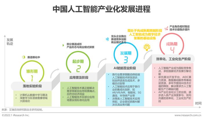 《2021年中国人工智能产业研究报告(Ⅳ) 夯实基础资源与技术，驱动智能未来》