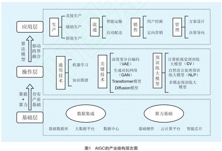 伴随人工智能技术与数字经济的进一步发展,aigc 的产业链结构初具雏形